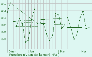 Graphe de la pression atmosphrique prvue pour Marquelia