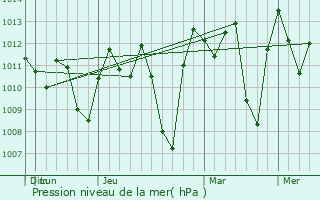 Graphe de la pression atmosphrique prvue pour Pimampiro