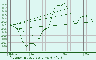 Graphe de la pression atmosphrique prvue pour Liuhe