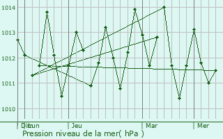 Graphe de la pression atmosphrique prvue pour Alo