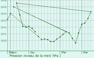 Graphe de la pression atmosphrique prvue pour Saint-Lambert-de-Lauzon