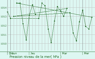 Graphe de la pression atmosphrique prvue pour Ro Cauto