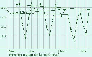 Graphe de la pression atmosphrique prvue pour Cabaigun
