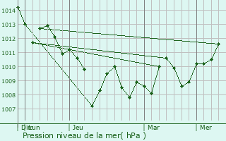 Graphe de la pression atmosphrique prvue pour Destin