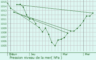 Graphe de la pression atmosphrique prvue pour Moores Mill