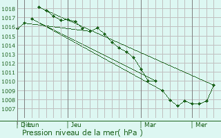 Graphe de la pression atmosphrique prvue pour Hauppauge