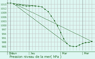 Graphe de la pression atmosphrique prvue pour Anadyr