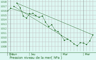 Graphe de la pression atmosphrique prvue pour Thiells