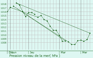 Graphe de la pression atmosphrique prvue pour Manville