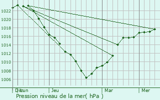 Graphe de la pression atmosphrique prvue pour Berdsk