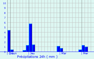 Graphique des précipitations prvues pour Malingao