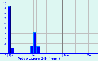 Graphique des précipitations prvues pour Mansfield
