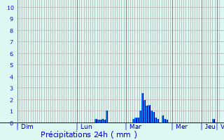 Graphique des précipitations prvues pour Verkhniy Rohachyk