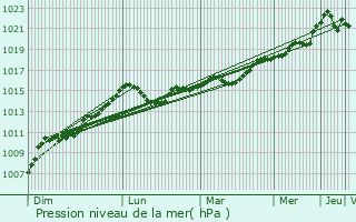 Graphe de la pression atmosphrique prvue pour Bagayevskaya