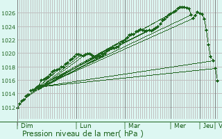 Graphe de la pression atmosphrique prvue pour Pavlovo