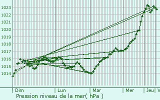 Graphe de la pression atmosphrique prvue pour Verkhniy Rohachyk