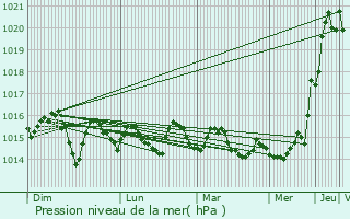 Graphe de la pression atmosphrique prvue pour Vronas