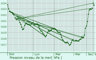 Graphe de la pression atmosphrique prvue pour Nurmo