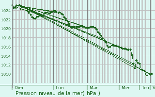 Graphe de la pression atmosphrique prvue pour Slavutich
