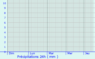 Graphique des précipitations prvues pour Akhmim