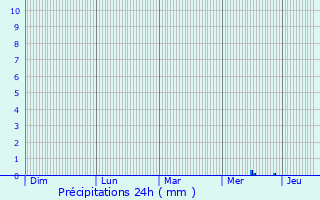 Graphique des précipitations prvues pour Rzhanitsa