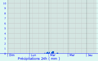 Graphique des précipitations prvues pour Sofiyivka