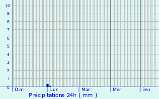 Graphique des précipitations prvues pour Yavne