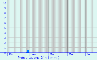Graphique des précipitations prvues pour Murfatlar