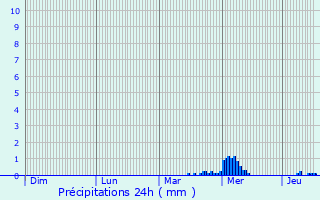 Graphique des précipitations prvues pour Myskhako