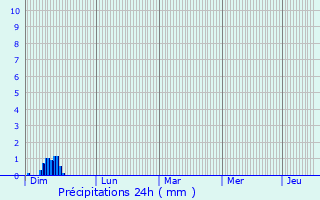 Graphique des précipitations prvues pour Praid