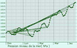 Graphe de la pression atmosphrique prvue pour Oguzeli