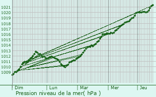 Graphe de la pression atmosphrique prvue pour Myskhako