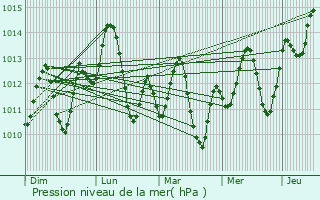 Graphe de la pression atmosphrique prvue pour Akhmim