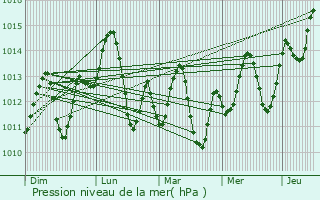 Graphe de la pression atmosphrique prvue pour Al Badari