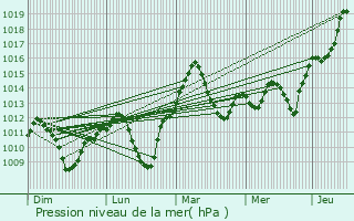Graphe de la pression atmosphrique prvue pour Inonu