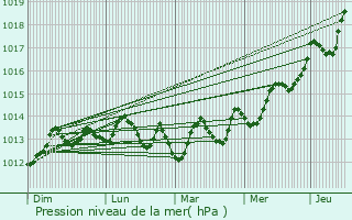 Graphe de la pression atmosphrique prvue pour Yavne