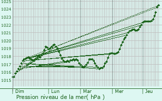 Graphe de la pression atmosphrique prvue pour Murfatlar