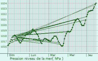 Graphe de la pression atmosphrique prvue pour Macin