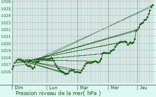 Graphe de la pression atmosphrique prvue pour Petrove