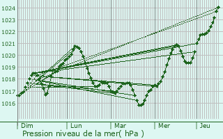 Graphe de la pression atmosphrique prvue pour Jilava
