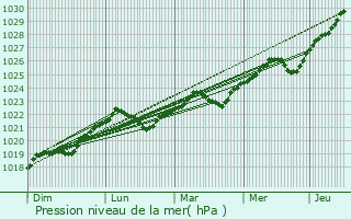 Graphe de la pression atmosphrique prvue pour Rzhanitsa