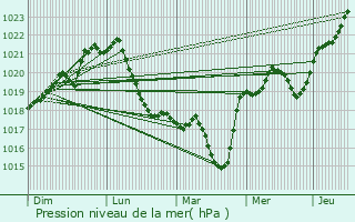 Graphe de la pression atmosphrique prvue pour Praid