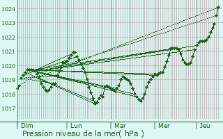 Graphe de la pression atmosphrique prvue pour Tibanesti