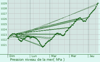 Graphe de la pression atmosphrique prvue pour Baltinava