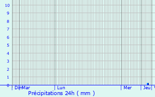 Graphique des précipitations prvues pour Eichendorf