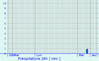 Graphique des précipitations prvues pour Bruckberg