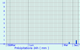 Graphique des précipitations prvues pour Mrignac