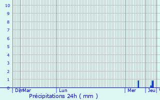 Graphique des précipitations prvues pour Izon