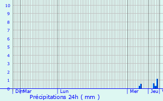 Graphique des précipitations prvues pour Crailsheim