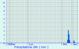 Graphique des précipitations prvues pour Cabariot